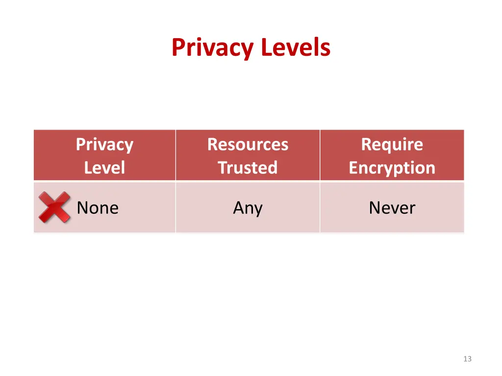 privacy levels