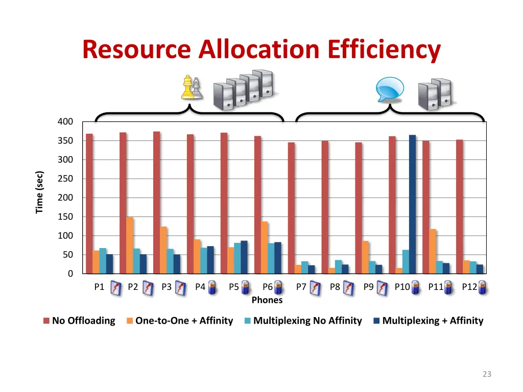 resource allocation efficiency