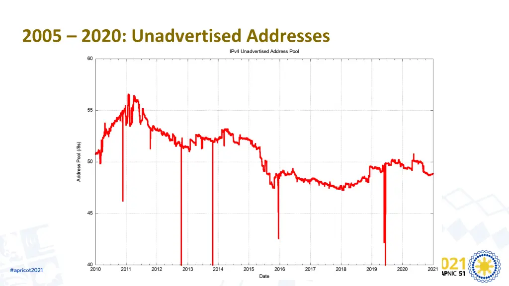 2005 2020 unadvertised addresses