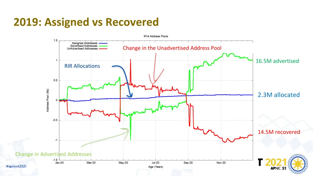 2019 assigned vs recovered