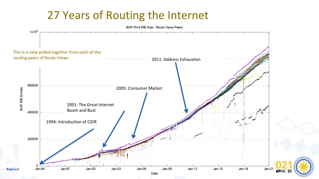 27 years of routing the internet 1
