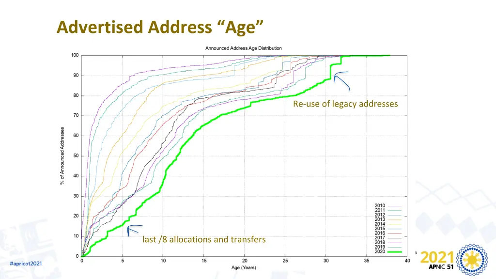 advertised address age 1