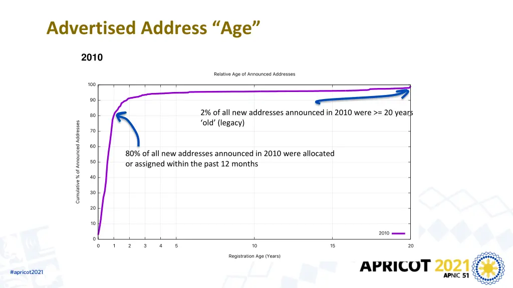 advertised address age