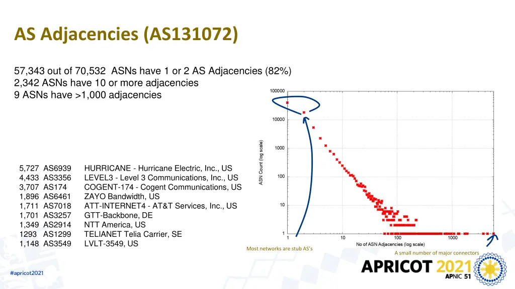 as adjacencies as131072