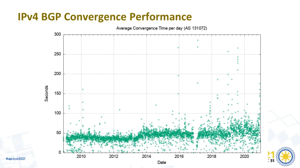 ipv4 bgp convergence performance