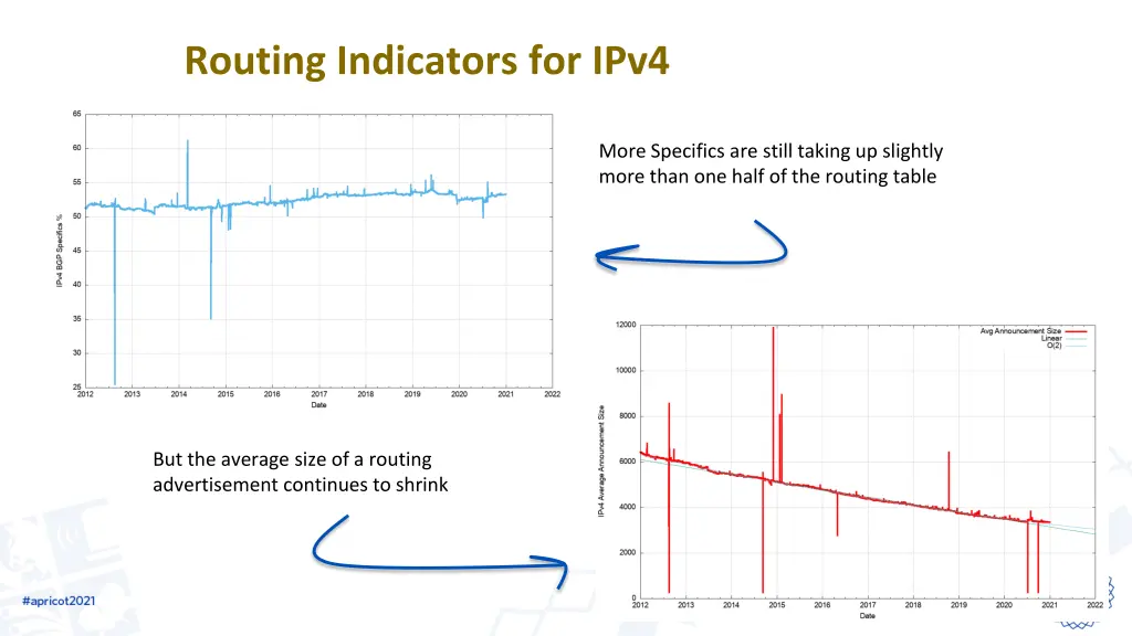 routing indicators for ipv4 1