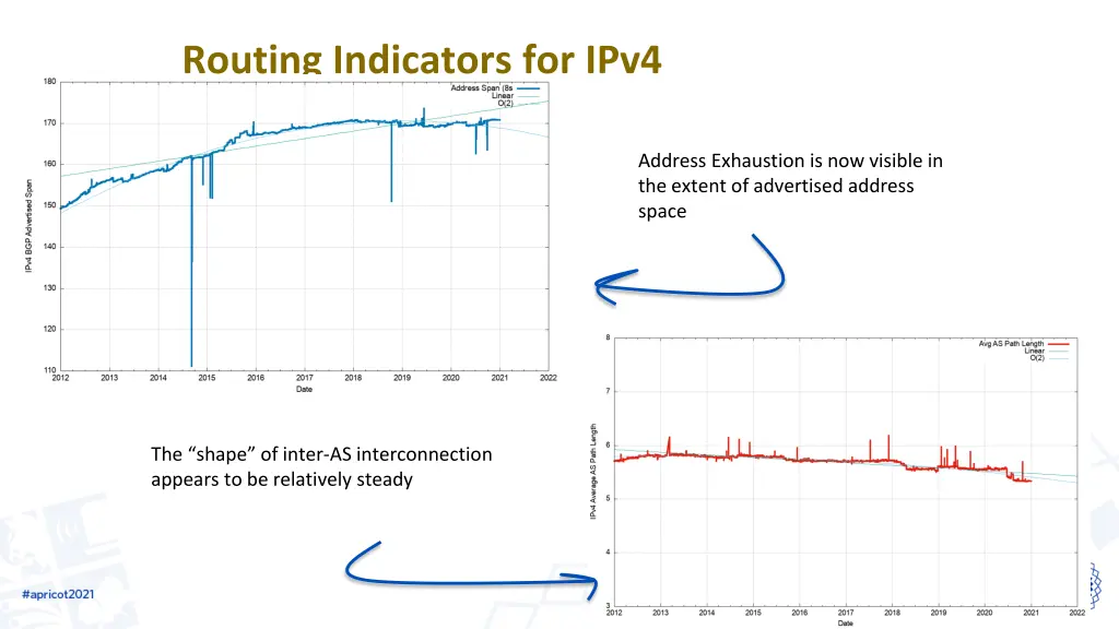 routing indicators for ipv4 2