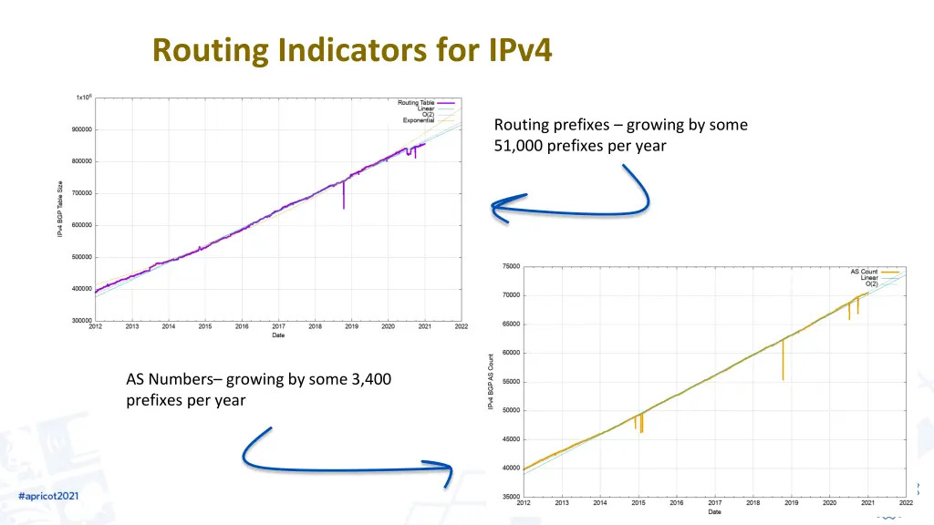 routing indicators for ipv4