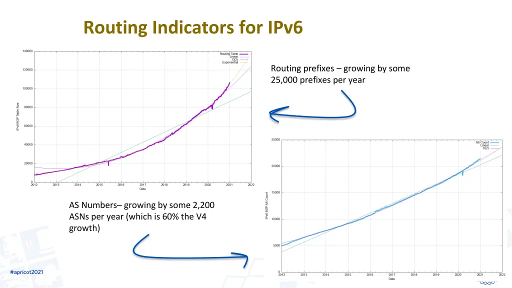 routing indicators for ipv6