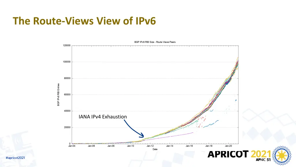 the route views view of ipv6 1