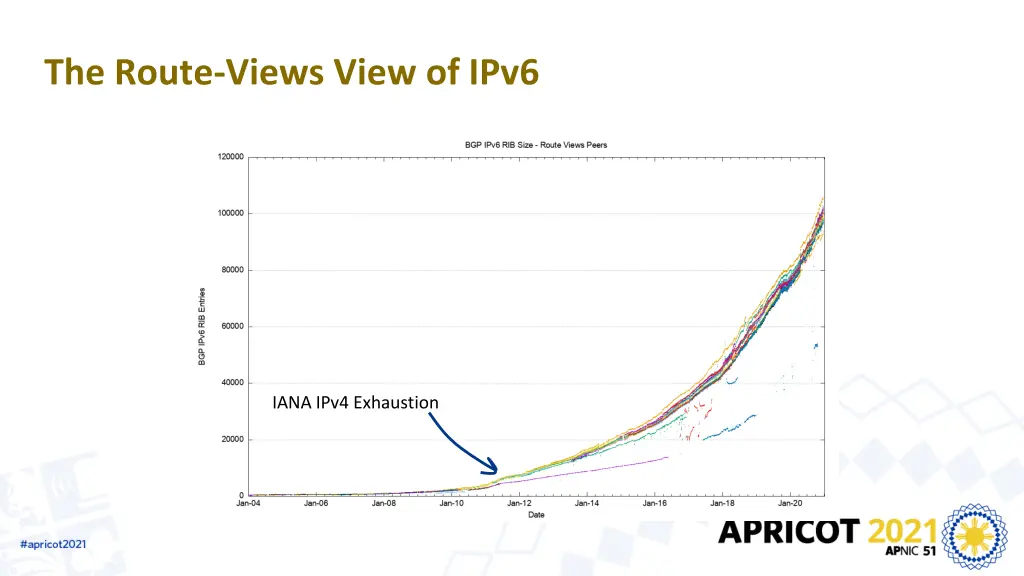 the route views view of ipv6