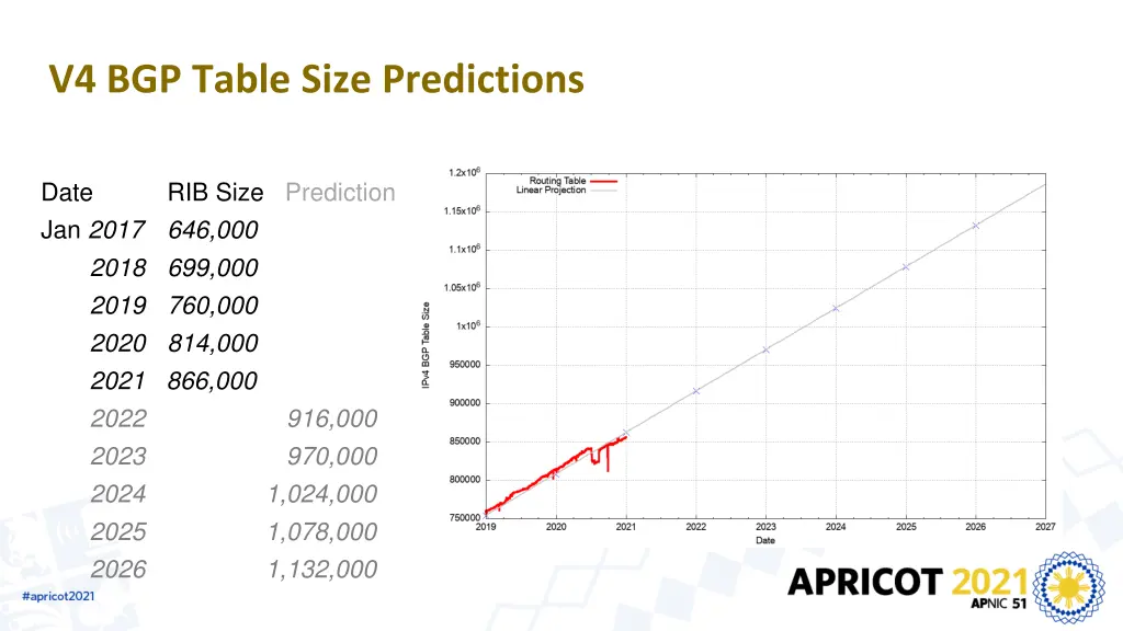 v4 bgp table size predictions