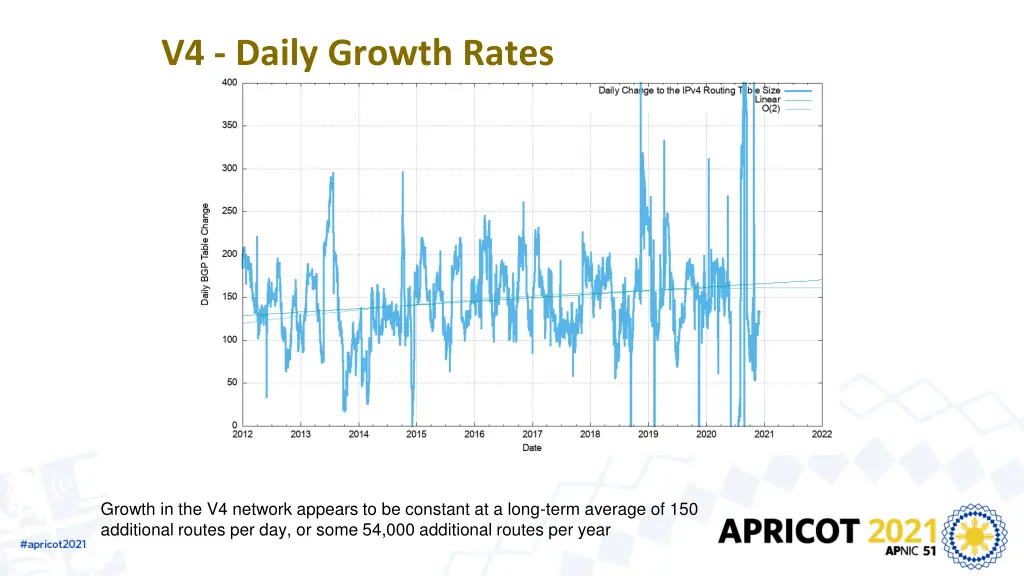 v4 daily growth rates