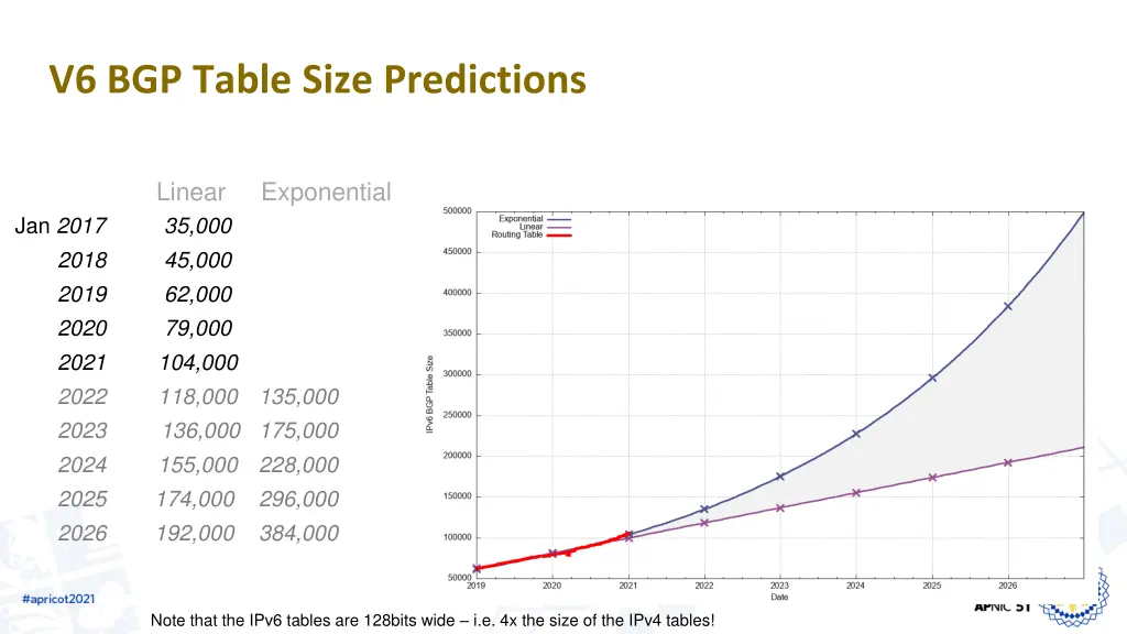 v6 bgp table size predictions