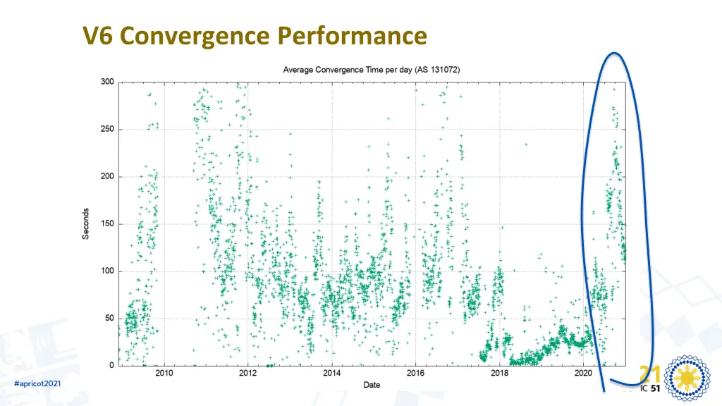 v6 convergence performance