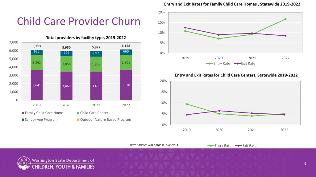 entry and exit rates for family child care homes