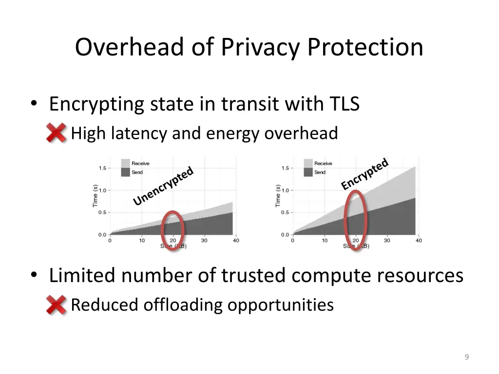 overhead of privacy protection