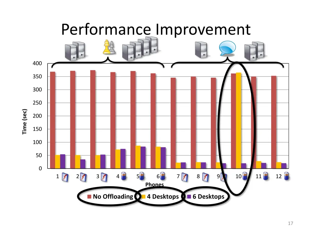 performance improvement