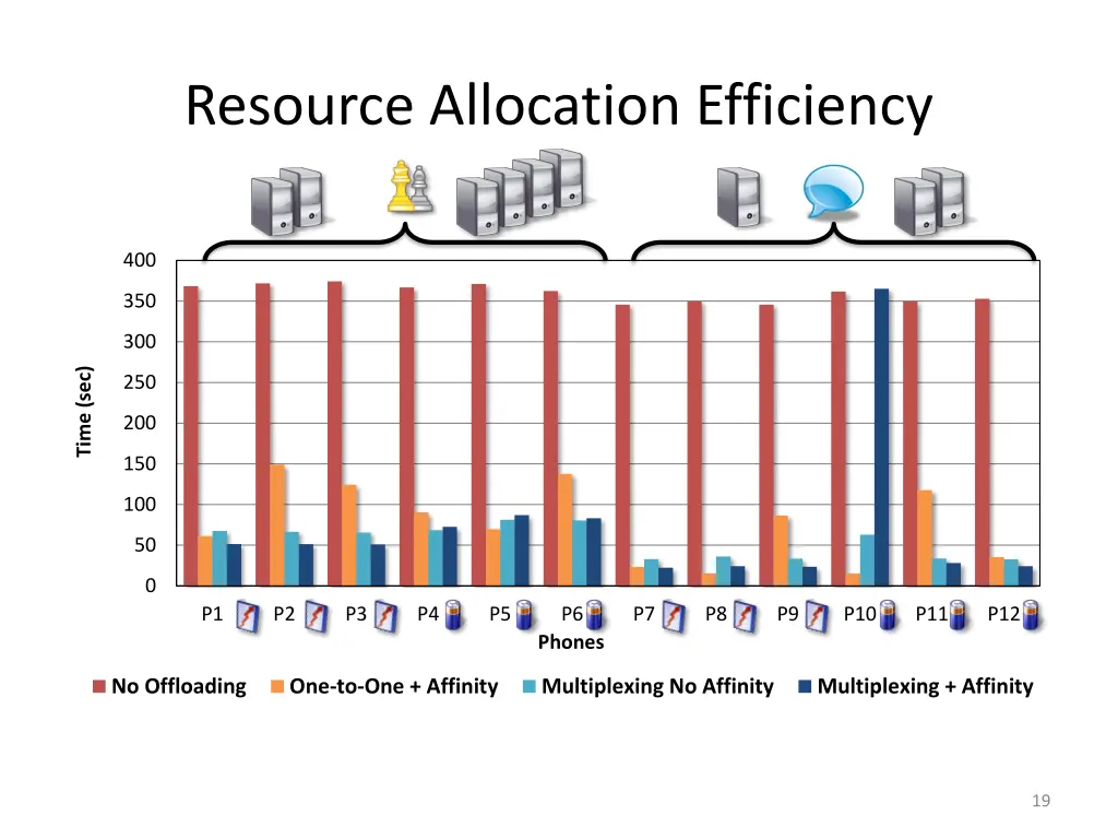resource allocation efficiency