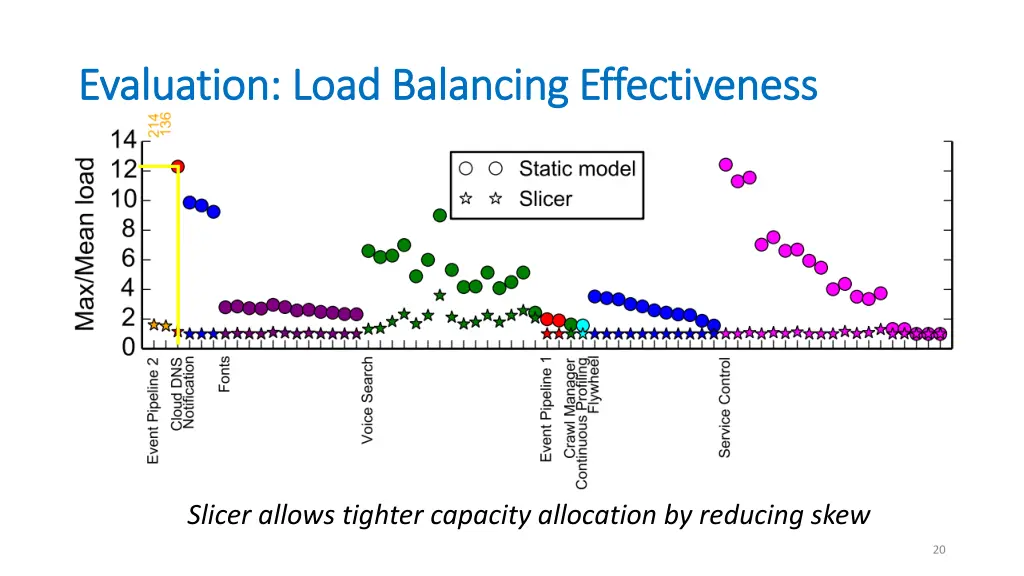 evaluation load balancing effectiveness