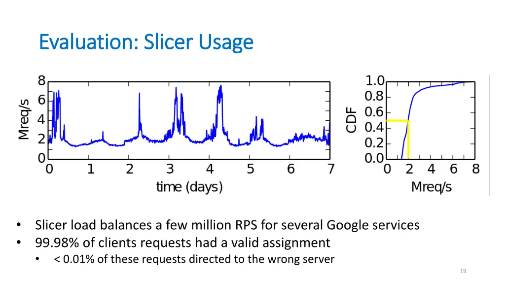 evaluation slicer usage evaluation slicer usage