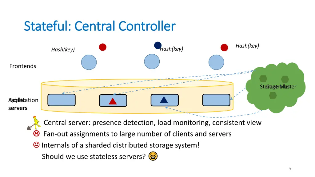 stateful central controller stateful central