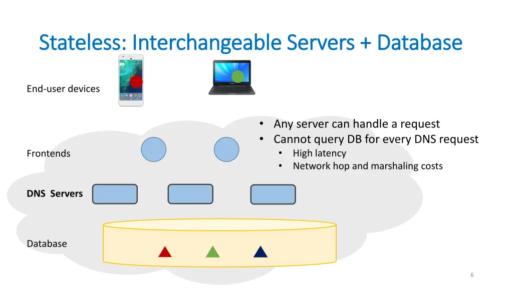 stateless interchangeable servers database