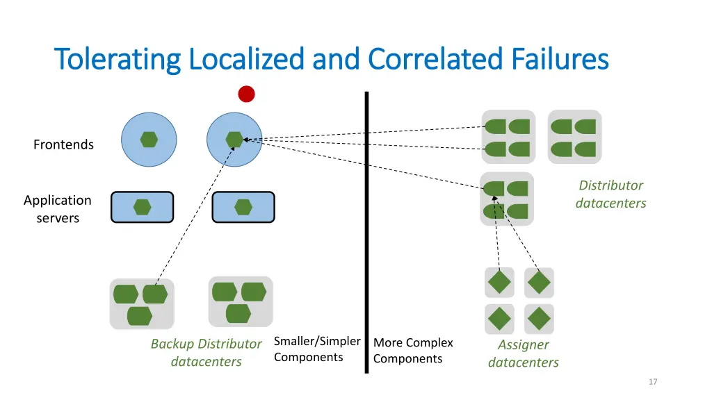 tolerating localized and correlated failures