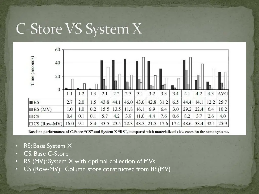 c store vs system x