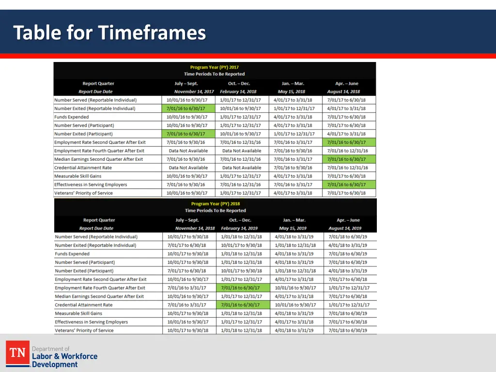 table for timeframes