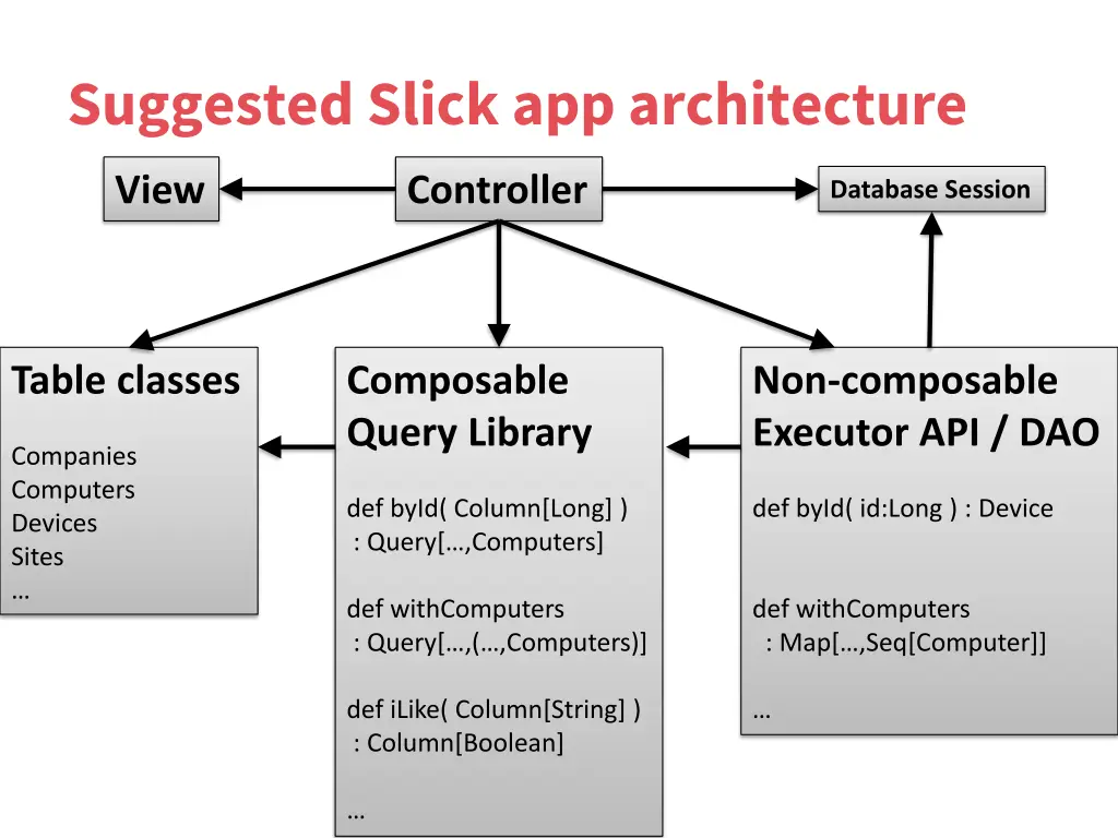 suggested slick app architecture