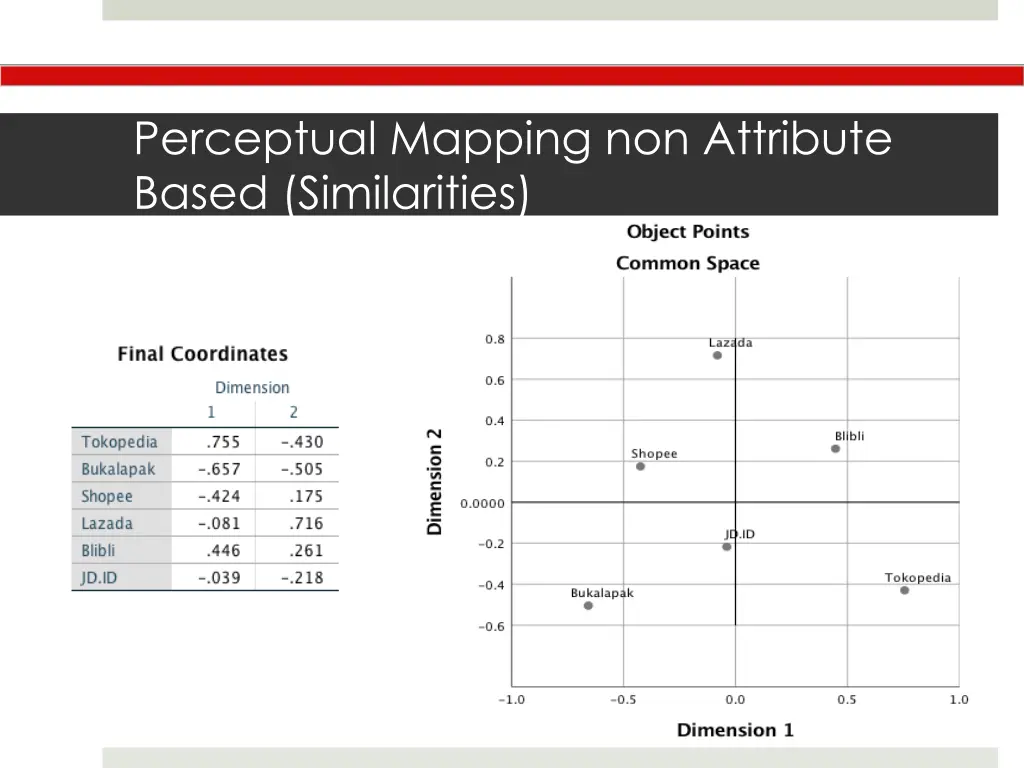 perceptual mapping non attribute based
