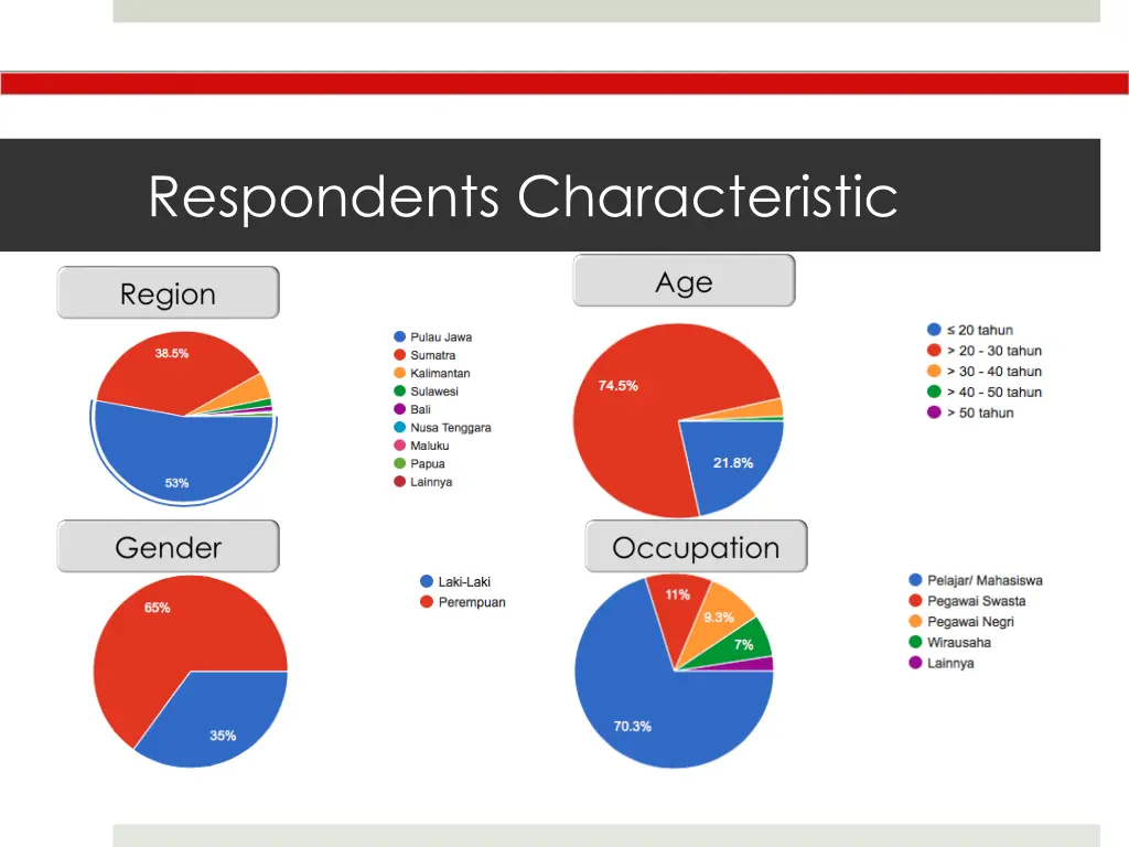 respondents characteristic