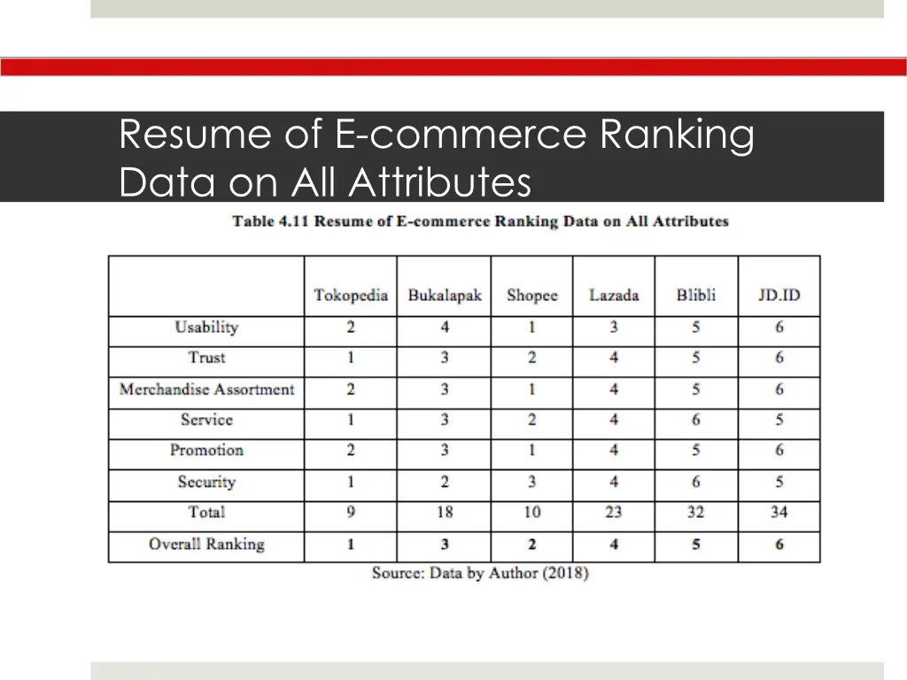 resume of e commerce ranking data