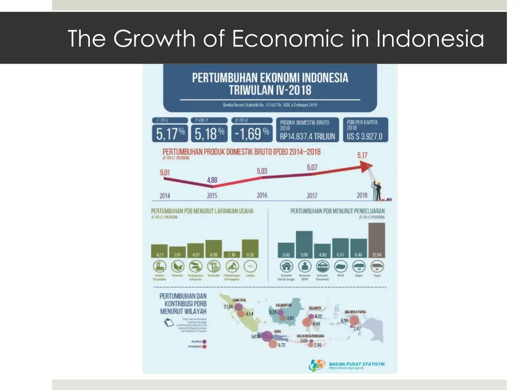 the growth of economic in indonesia