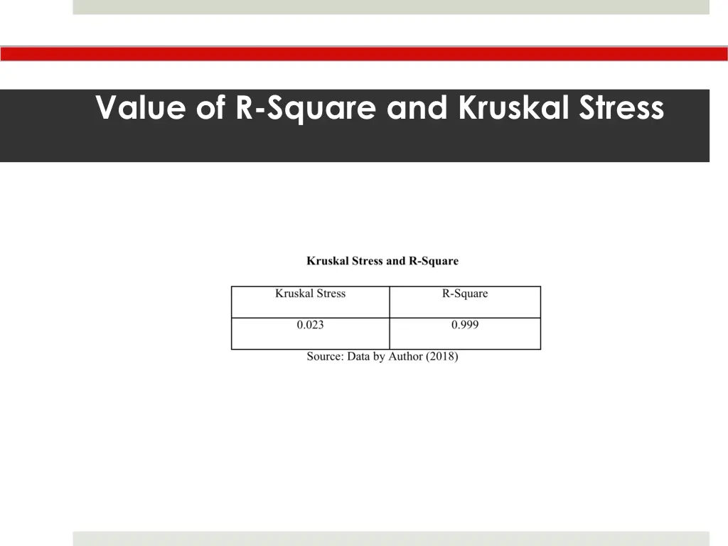 value of r square and kruskal stress