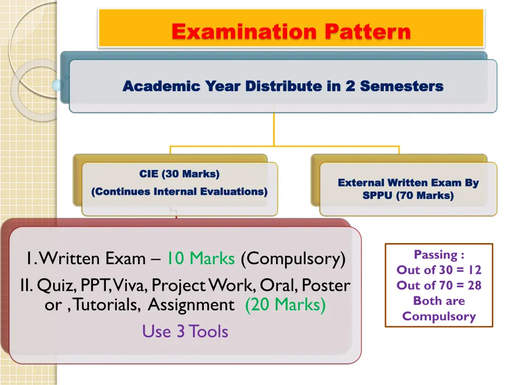 examination pattern