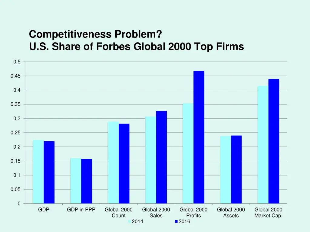 competitiveness problem u s share of forbes