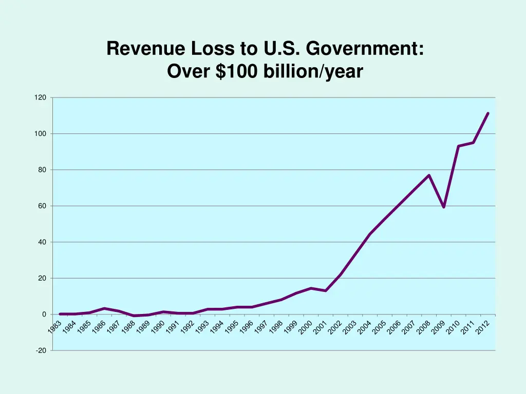 revenue loss to u s government over 100 billion