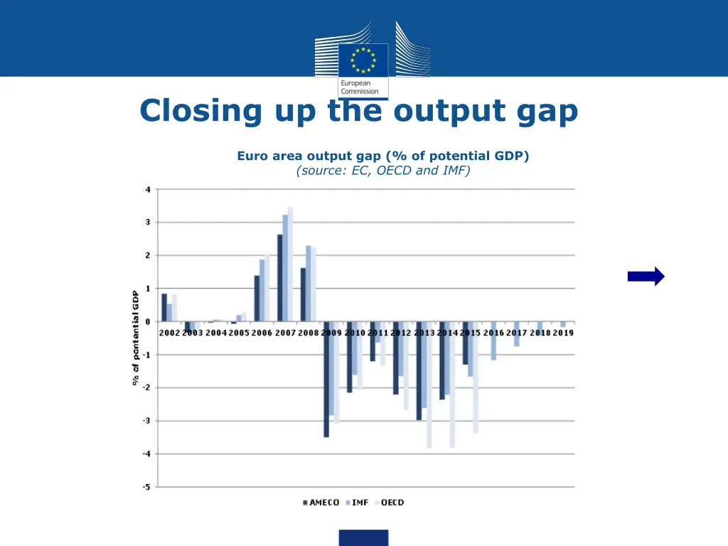 closing up the output gap