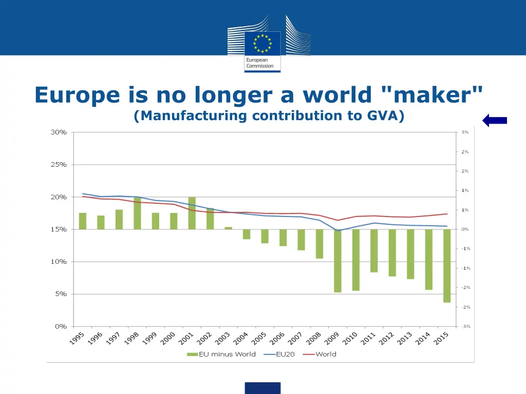 europe is no longer a world maker manufacturing