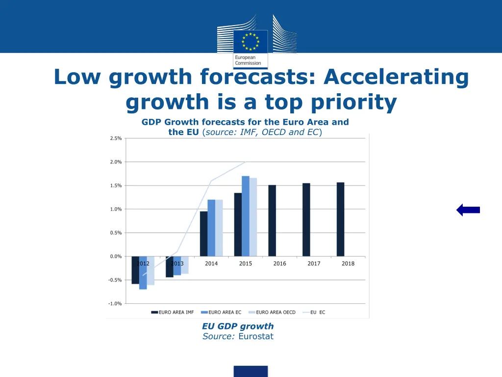 low growth forecasts accelerating growth