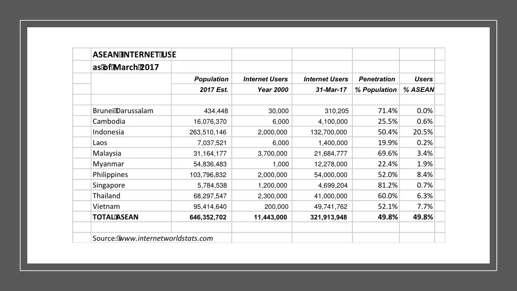 asean internet use as of march 2017