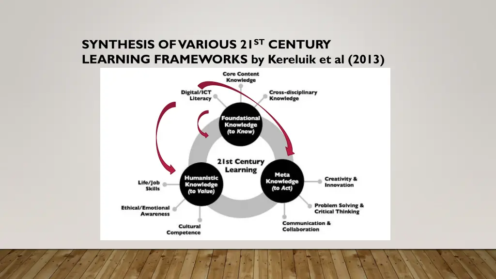 synthesis of various 21 st century learning