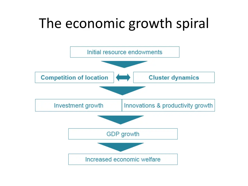 the economic growth spiral