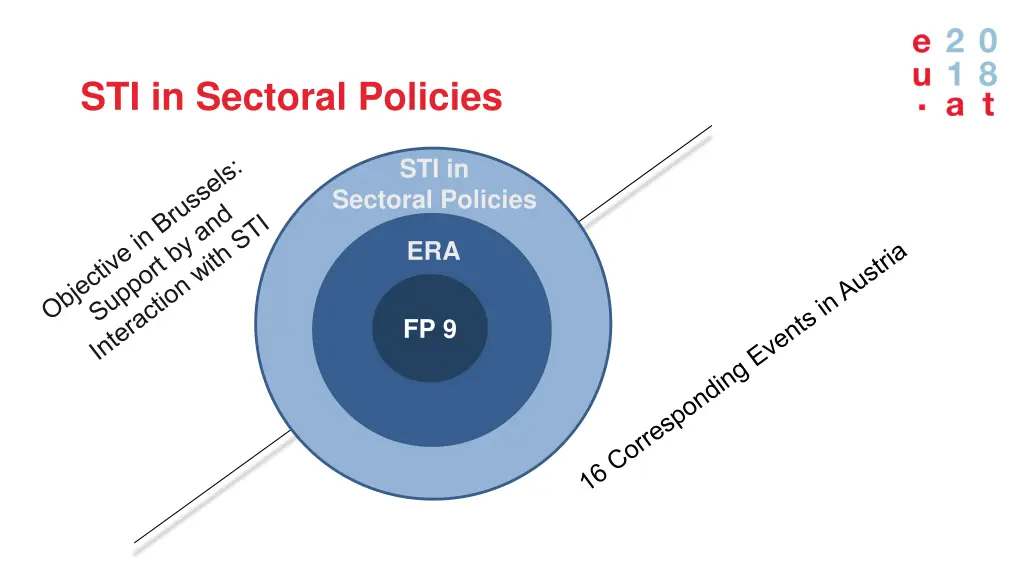 sti in sectoral policies