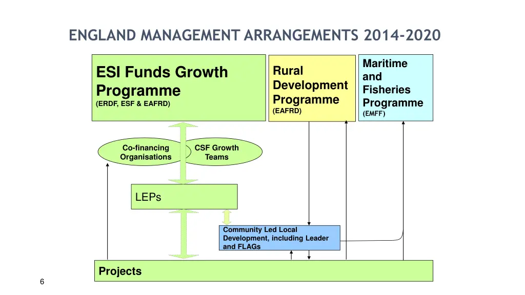 england management arrangements 2014 2020