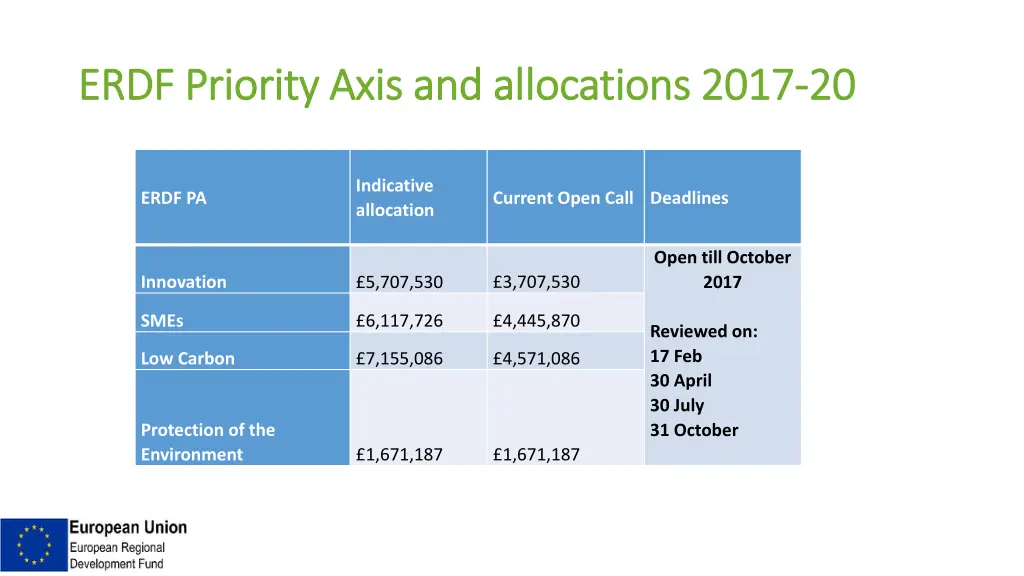 erdf priority axis and allocations 2017 erdf