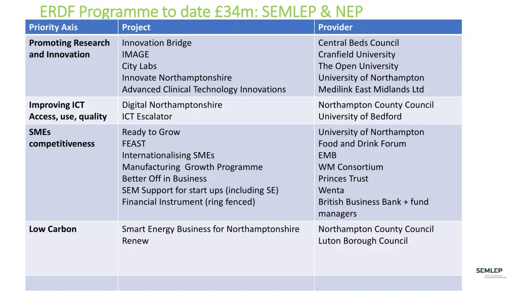 erdf programme to date 34m semlep nep erdf