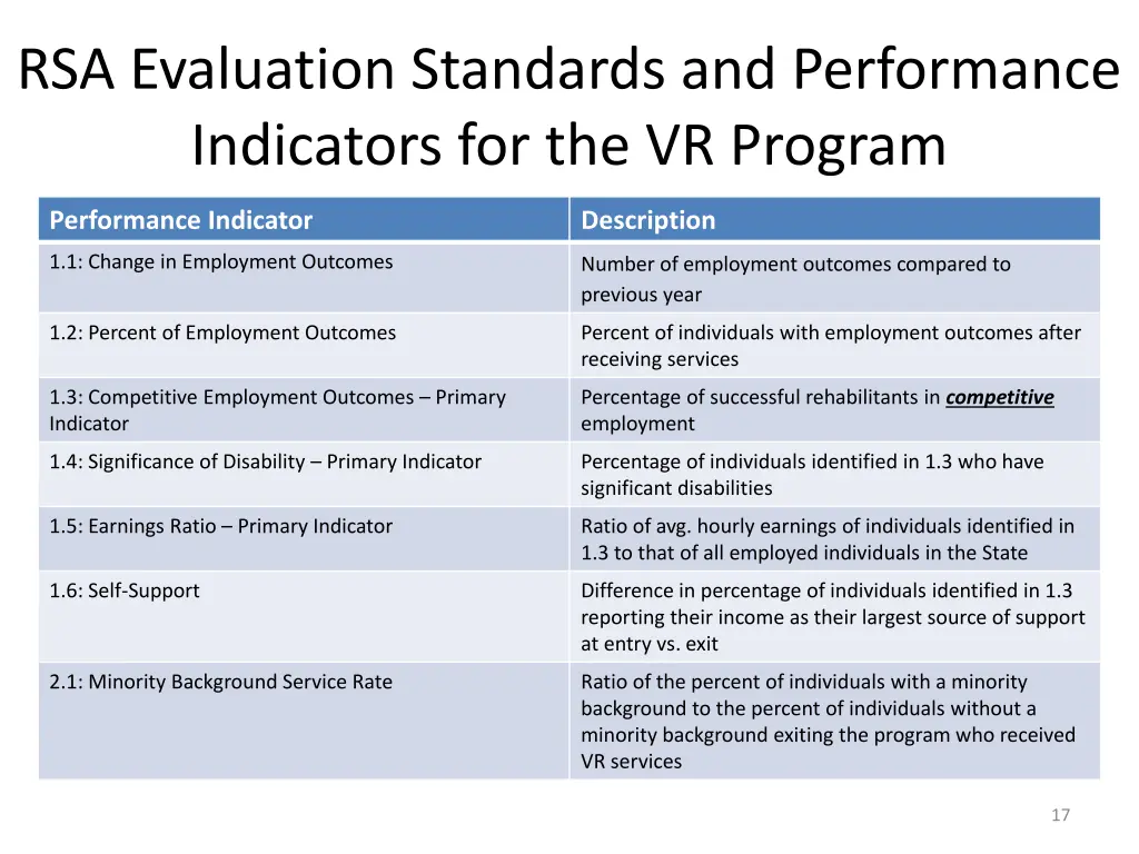 rsa evaluation standards and performance